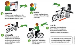 Serviço de aluguel de bicicleta