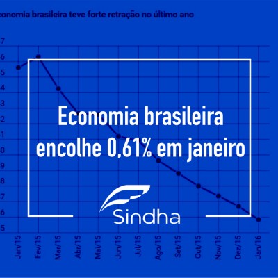 Economia brasileira encolhe 0,61% em janeiro, para o menor patamar desde 2010